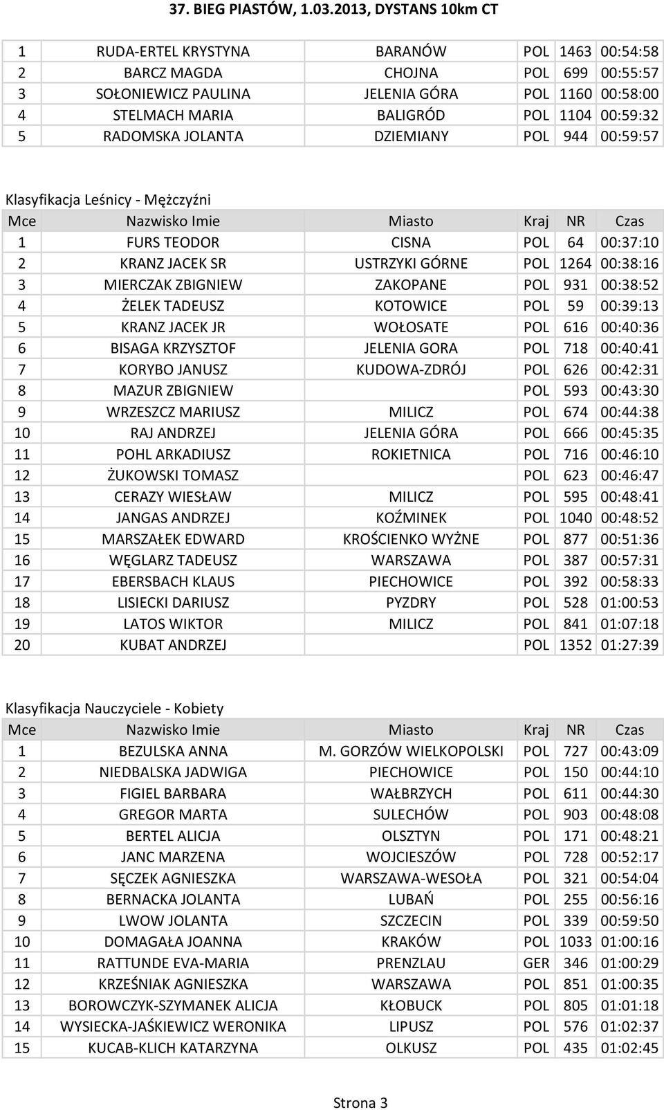 4 ŻELEK TADEUSZ KOTOWICE POL 59 00:39:13 5 KRANZ JACEK JR WOŁOSATE POL 616 00:40:36 6 BISAGA KRZYSZTOF JELENIA GORA POL 718 00:40:41 7 KORYBO JANUSZ KUDOWA-ZDRÓJ POL 626 00:42:31 8 MAZUR ZBIGNIEW POL