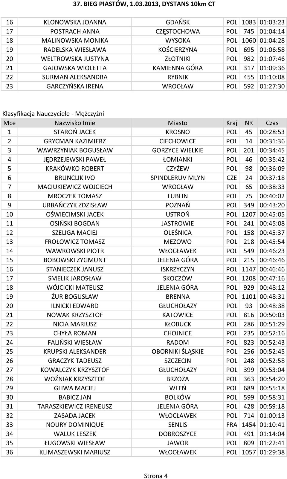 Nauczyciele - Mężczyźni 1 STAROŃ JACEK KROSNO POL 45 00:28:53 2 GRYCMAN KAZIMIERZ CIECHOWICE POL 14 00:31:36 3 WAWRZYNIAK BOGUSŁAW GORZYCE WIELKIE POL 201 00:34:45 4 JĘDRZEJEWSKI PAWEŁ ŁOMIANKI POL