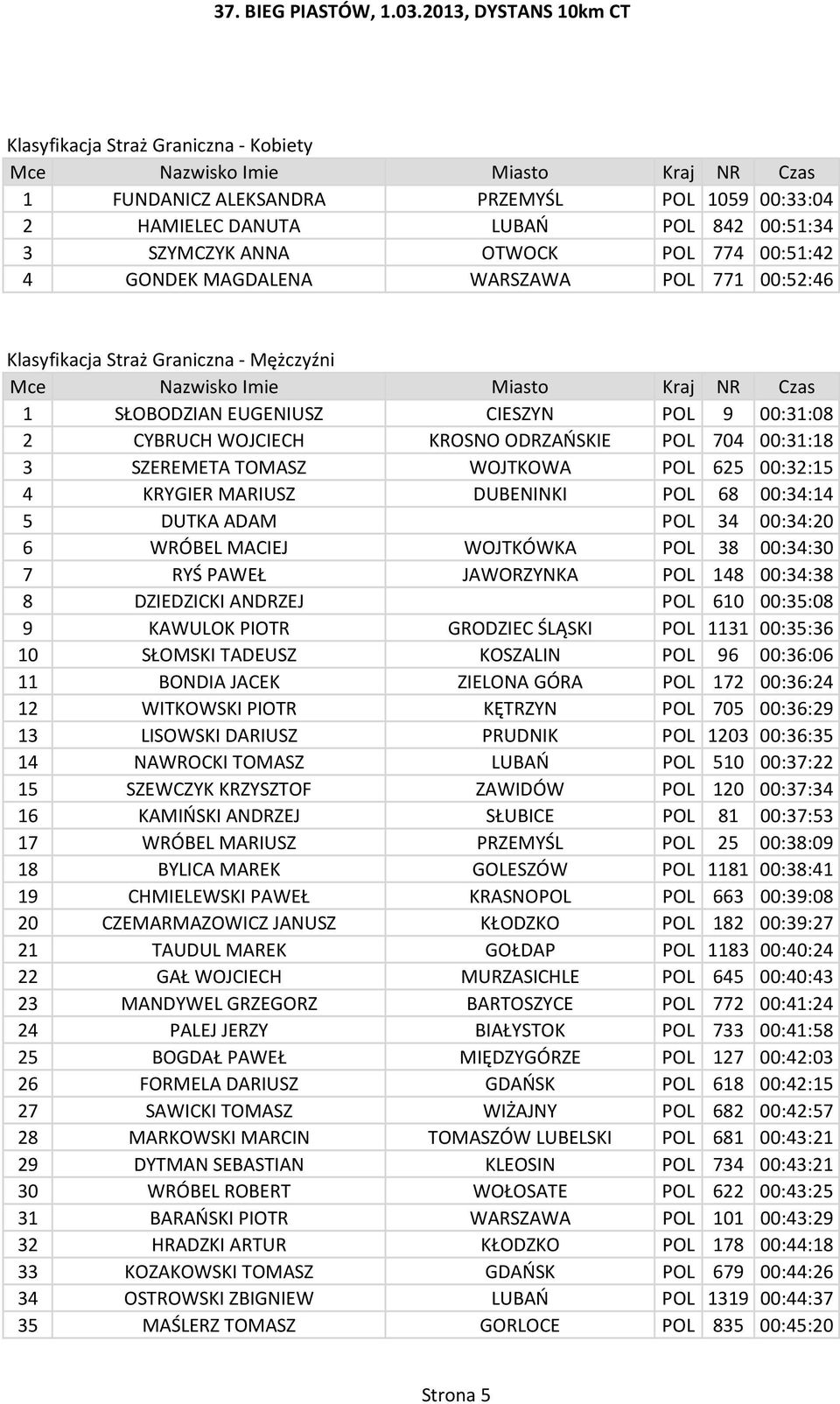 00:32:15 4 KRYGIER MARIUSZ DUBENINKI POL 68 00:34:14 5 DUTKA ADAM POL 34 00:34:20 6 WRÓBEL MACIEJ WOJTKÓWKA POL 38 00:34:30 7 RYŚ PAWEŁ JAWORZYNKA POL 148 00:34:38 8 DZIEDZICKI ANDRZEJ POL 610