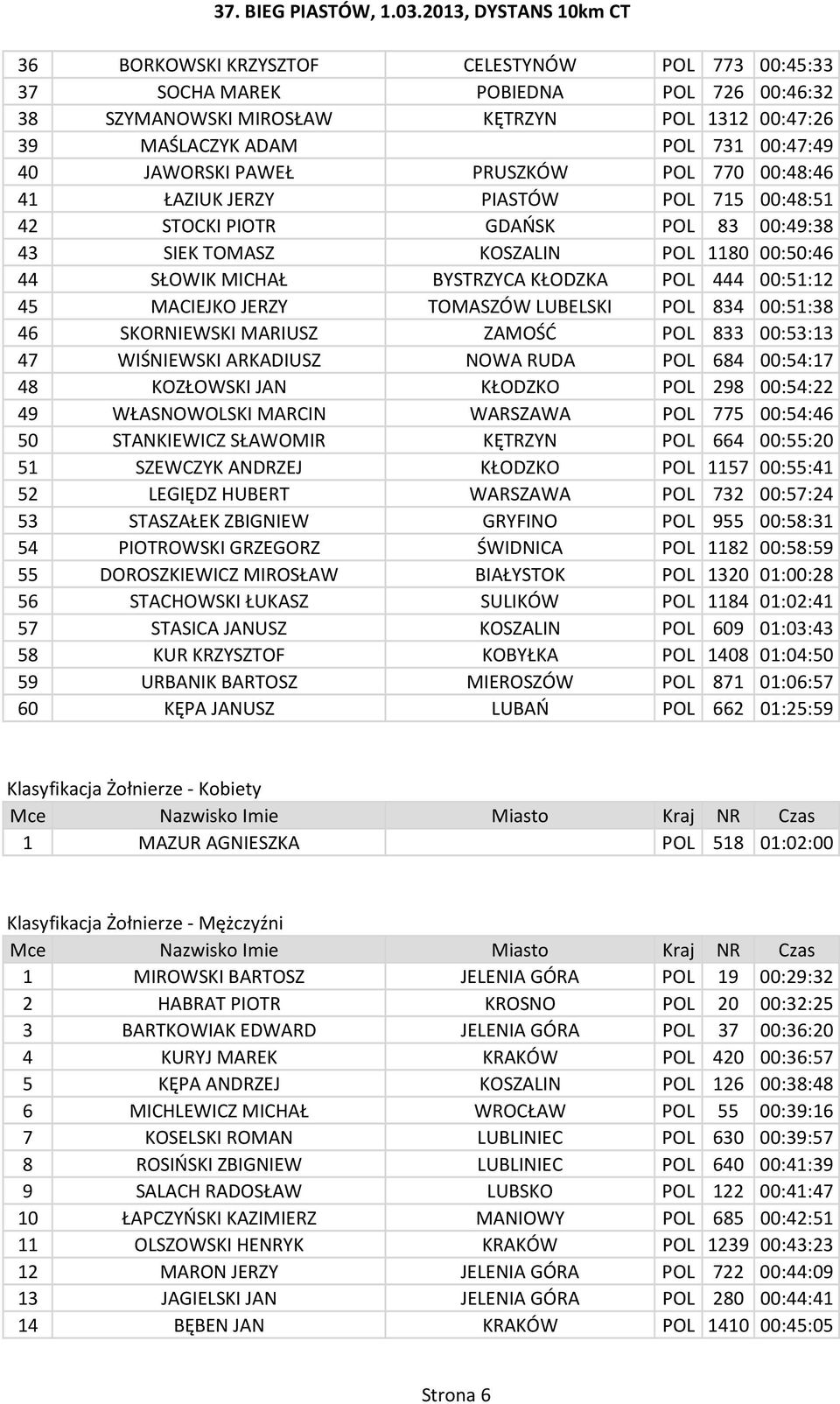 45 MACIEJKO JERZY TOMASZÓW LUBELSKI POL 834 00:51:38 46 SKORNIEWSKI MARIUSZ ZAMOŚĆ POL 833 00:53:13 47 WIŚNIEWSKI ARKADIUSZ NOWA RUDA POL 684 00:54:17 48 KOZŁOWSKI JAN KŁODZKO POL 298 00:54:22 49