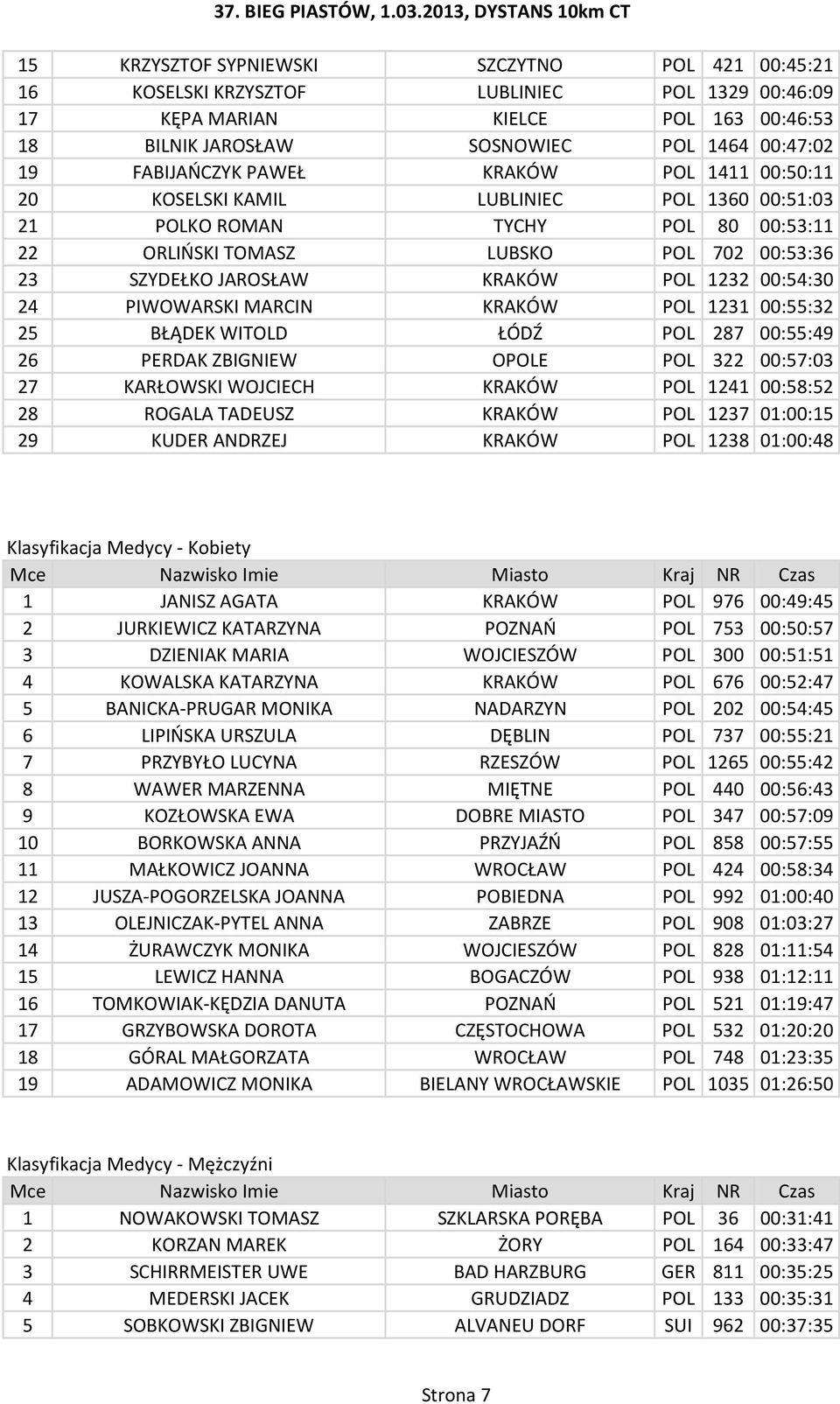 POL 1232 00:54:30 24 PIWOWARSKI MARCIN KRAKÓW POL 1231 00:55:32 25 BŁĄDEK WITOLD ŁÓDŹ POL 287 00:55:49 26 PERDAK ZBIGNIEW OPOLE POL 322 00:57:03 27 KARŁOWSKI WOJCIECH KRAKÓW POL 1241 00:58:52 28