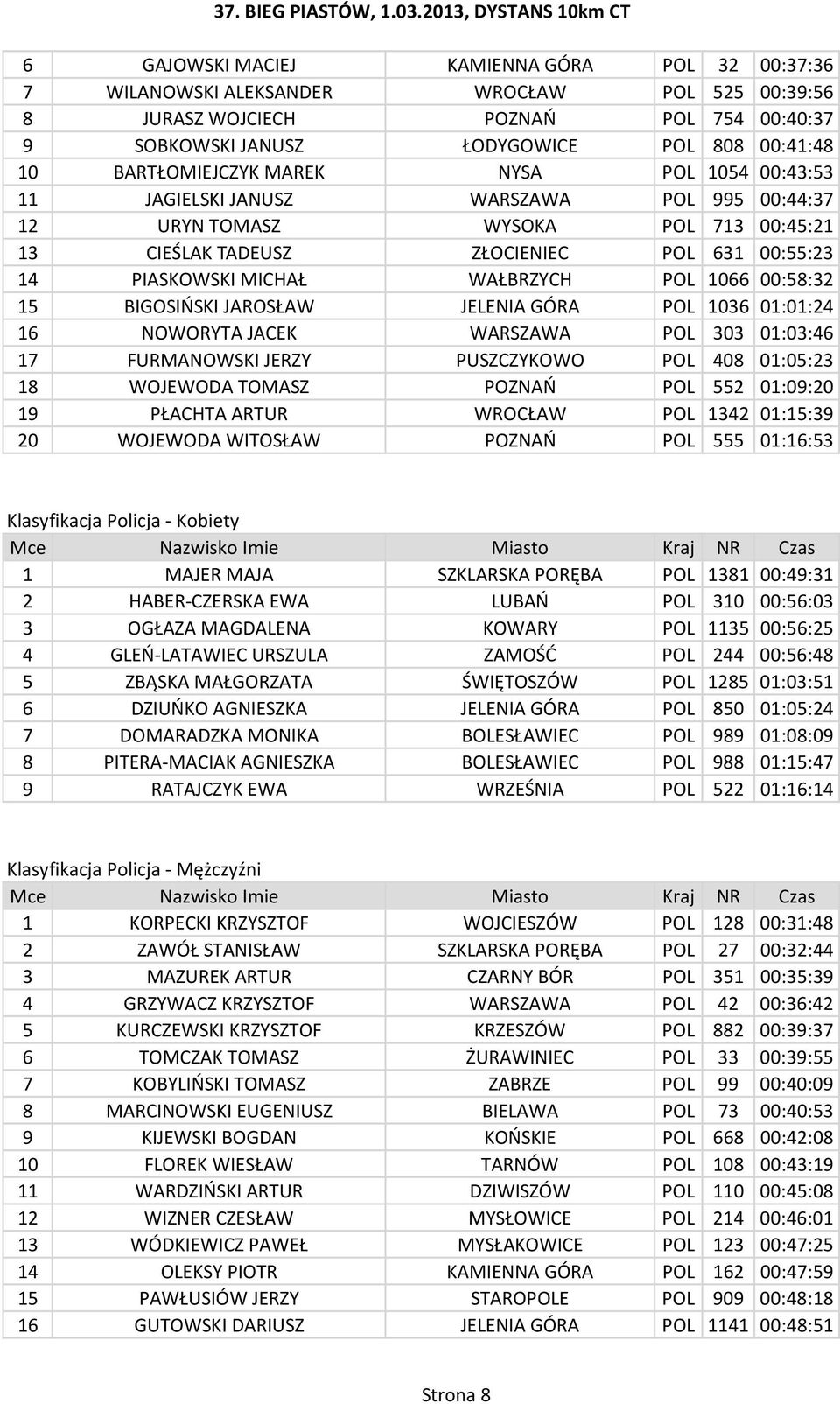 WAŁBRZYCH POL 1066 00:58:32 15 BIGOSIŃSKI JAROSŁAW JELENIA GÓRA POL 1036 01:01:24 16 NOWORYTA JACEK WARSZAWA POL 303 01:03:46 17 FURMANOWSKI JERZY PUSZCZYKOWO POL 408 01:05:23 18 WOJEWODA TOMASZ