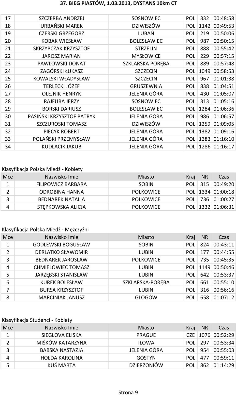 WŁADYSŁAW SZCZECIN POL 967 01:01:38 26 TERLECKI JÓZEF GRUSZEWNIA POL 838 01:04:51 27 OLEJNIK HENRYK JELENIA GÓRA POL 430 01:05:07 28 RAJFURA JERZY SOSNOWIEC POL 313 01:05:16 29 BORSKI DARIUSZ