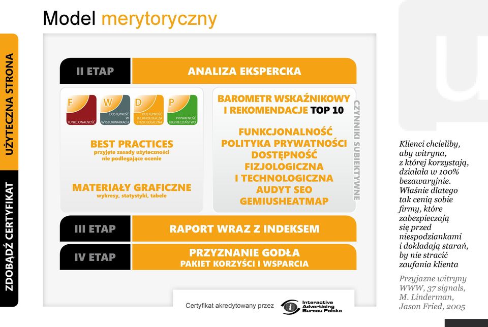 FIZJOLOGICZNA I TECHNOLOGICZNA AUDYT SEO GEMIUSHEATMAP RAPORT WRAZ Z INDEKSEM Przyznanie Godła Pakiet Korzyści i wsparcia CZYNNIKI subiektywne Klienci chcieliby, aby witryna, z której korzystają,