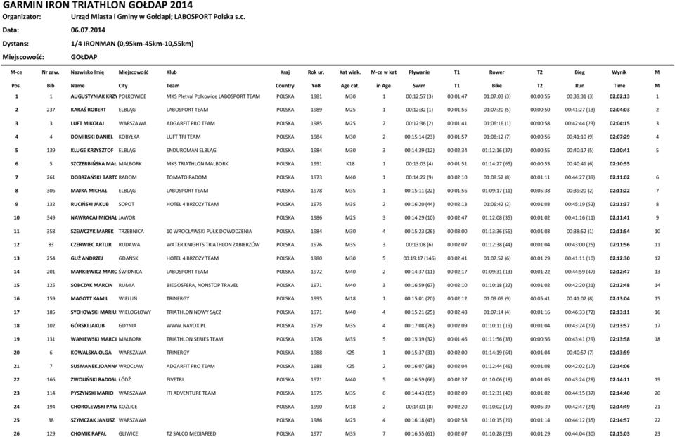 in Age Swim T1 Bike T2 Run Time M 1 1 AUGUSTYNIAK KRZYSZTOF POLKOWICE MKS Płetval Polkowice LABOSPORT TEAM POLSKA 1981 M30 1 00:12:57 (3) 00:01:47 01:07:03 (3) 00:00:55 00:39:31 (3) 02:02:13 1 2 237