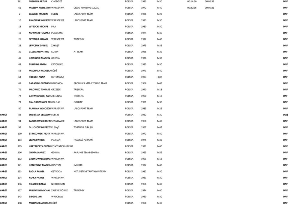 TRINERGY POLSKA 1972 M40 DNF 28 LEWCZUK DANIEL ZAKRĘT POLSKA 1975 M35 DNF 35 GLESMAN PATRYK KONIN AT TEAM POLSKA 1986 M25 DNF 41 KOWALSKI MARCIN GDYNIA POLSKA 1976 M35 DNF 43 BULIŃSKI ADAM KATOWICE