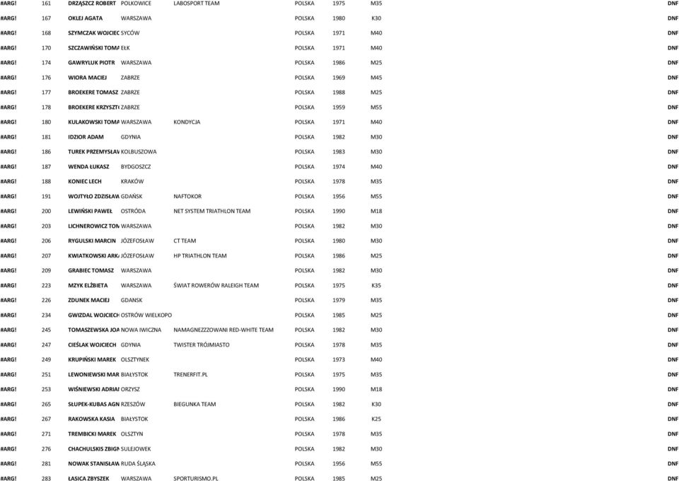 177 BROEKERE TOMASZ ZABRZE POLSKA 1988 M25 DNF #ARG! 178 BROEKERE KRZYSZTOFZABRZE POLSKA 1959 M55 DNF #ARG! 180 KULAKOWSKI TOMASZWARSZAWA KONDYCJA POLSKA 1971 M40 DNF #ARG!