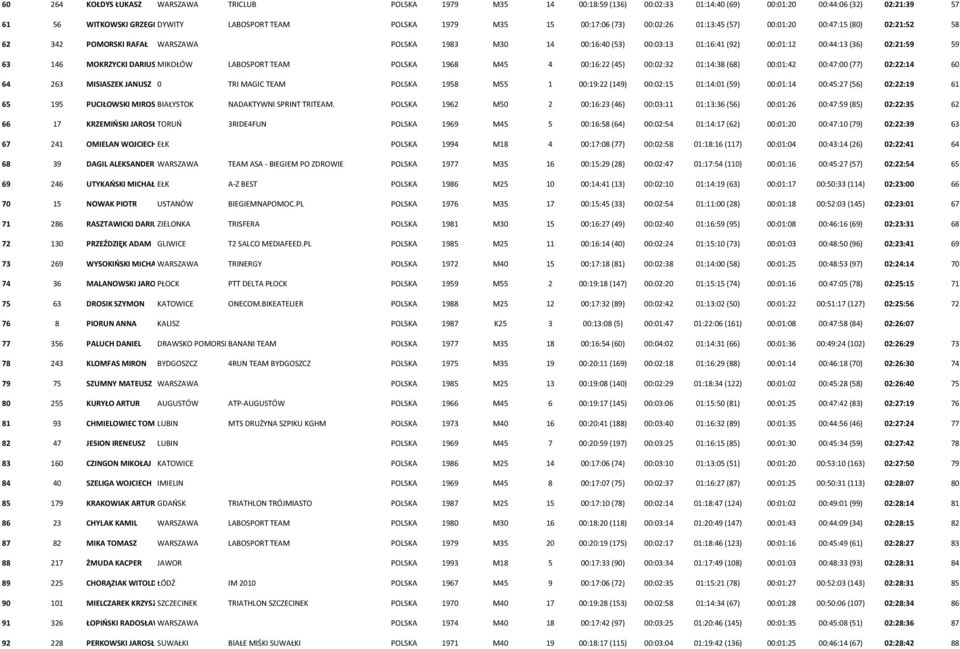 146 MOKRZYCKI DARIUSZMIKOŁÓW LABOSPORT TEAM POLSKA 1968 M45 4 00:16:22 (45) 00:02:32 01:14:38 (68) 00:01:42 00:47:00 (77) 02:22:14 60 64 263 MISIASZEK JANUSZ 0 TRI MAGIC TEAM POLSKA 1958 M55 1