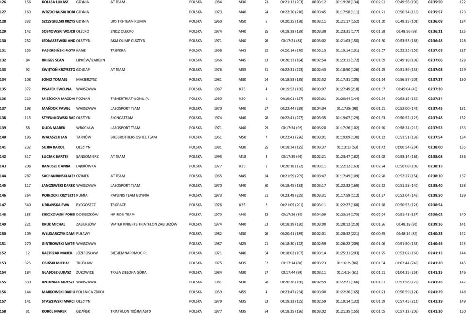 02:36:08 124 129 142 SOSNOWSKI WOJCIECH OLECKO ZNICZ OLECKO POLSKA 1974 M40 25 00:18:38 (129) 00:03:38 01:23:31 (177) 00:01:38 00:48:56 (98) 02:36:21 125 130 252 JEDNASZEWSKI ANDRZEJ OLSZTYN AKM