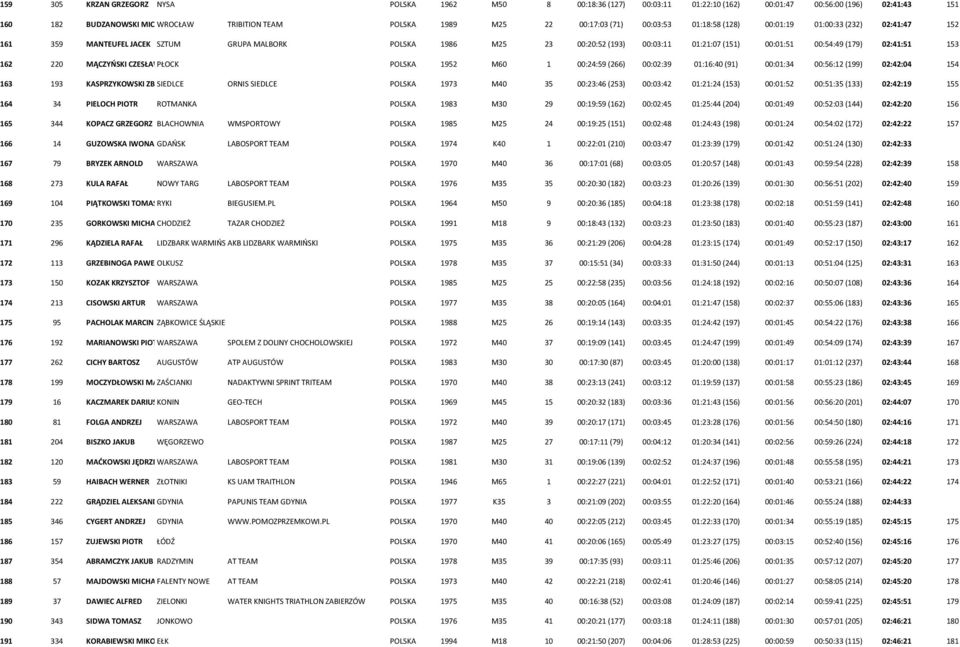 02:41:51 153 162 220 MĄCZYŃSKI CZESŁAWPŁOCK POLSKA 1952 M60 1 00:24:59 (266) 00:02:39 01:16:40 (91) 00:01:34 00:56:12 (199) 02:42:04 154 163 193 KASPRZYKOWSKI ZBIGNIEW SIEDLCE ORNIS SIEDLCE POLSKA