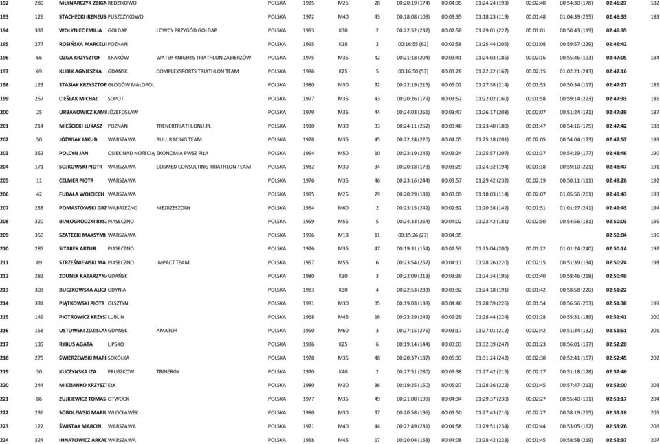 02:46:35 195 277 ROSIŃSKA MARCELINAPOZNAŃ POLSKA 1995 K18 2 00:16:55 (62) 00:02:58 01:25:44 (205) 00:01:08 00:59:57 (229) 02:46:42 196 66 OZGA KRZYSZTOF KRAKÓW WATER KNIGHTS TRIATHLON ZABIERZÓW