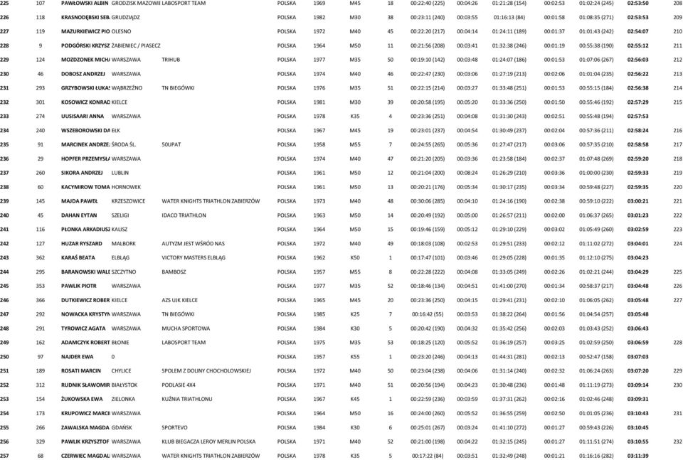 01:01:43 (242) 02:54:07 210 228 9 PODGÓRSKI KRZYSZTOF ŻABIENIEC / PIASECZNO POLSKA 1964 M50 11 00:21:56 (208) 00:03:41 01:32:38 (246) 00:01:19 00:55:38 (190) 02:55:12 211 229 124 MOZDZONEK
