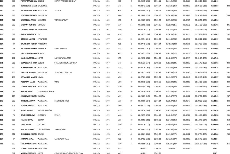 03:12:00 261 363 KOŁOWROTNY WOJCIECH WARSZAWA POLSKA 1972 M40 53 00:24:00 (259) 00:04:10 01:36:34 (258) 00:05:09 01:02:49 (249) 03:12:41 234 262 322 BEREZIECKA ANNA BIAŁYSTOK WM SPORTOWY POLSKA 1982