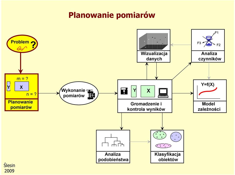 Planowanie pomiarów Wykonanie pomiarów Y X Gromadzenie i