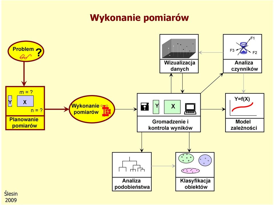 Planowanie pomiarów Wykonanie pomiarów Y X Gromadzenie i