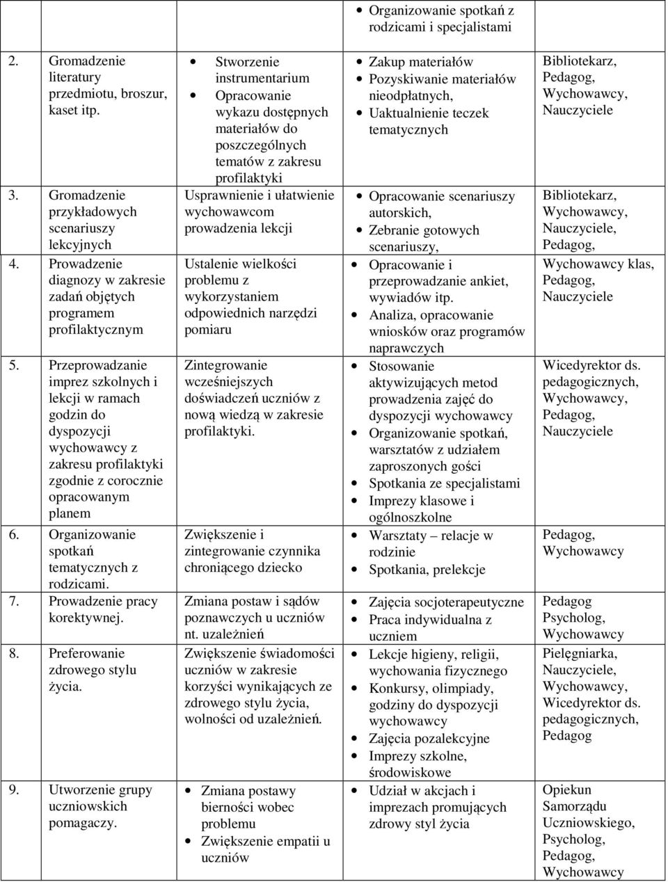 Przeprowadzanie imprez szkolnych i lekcji w ramach godzin do dyspozycji wychowawcy z zakresu profilaktyki zgodnie z corocznie opracowanym planem 6. Organizowanie spotkań tematycznych z rodzicami. 7.