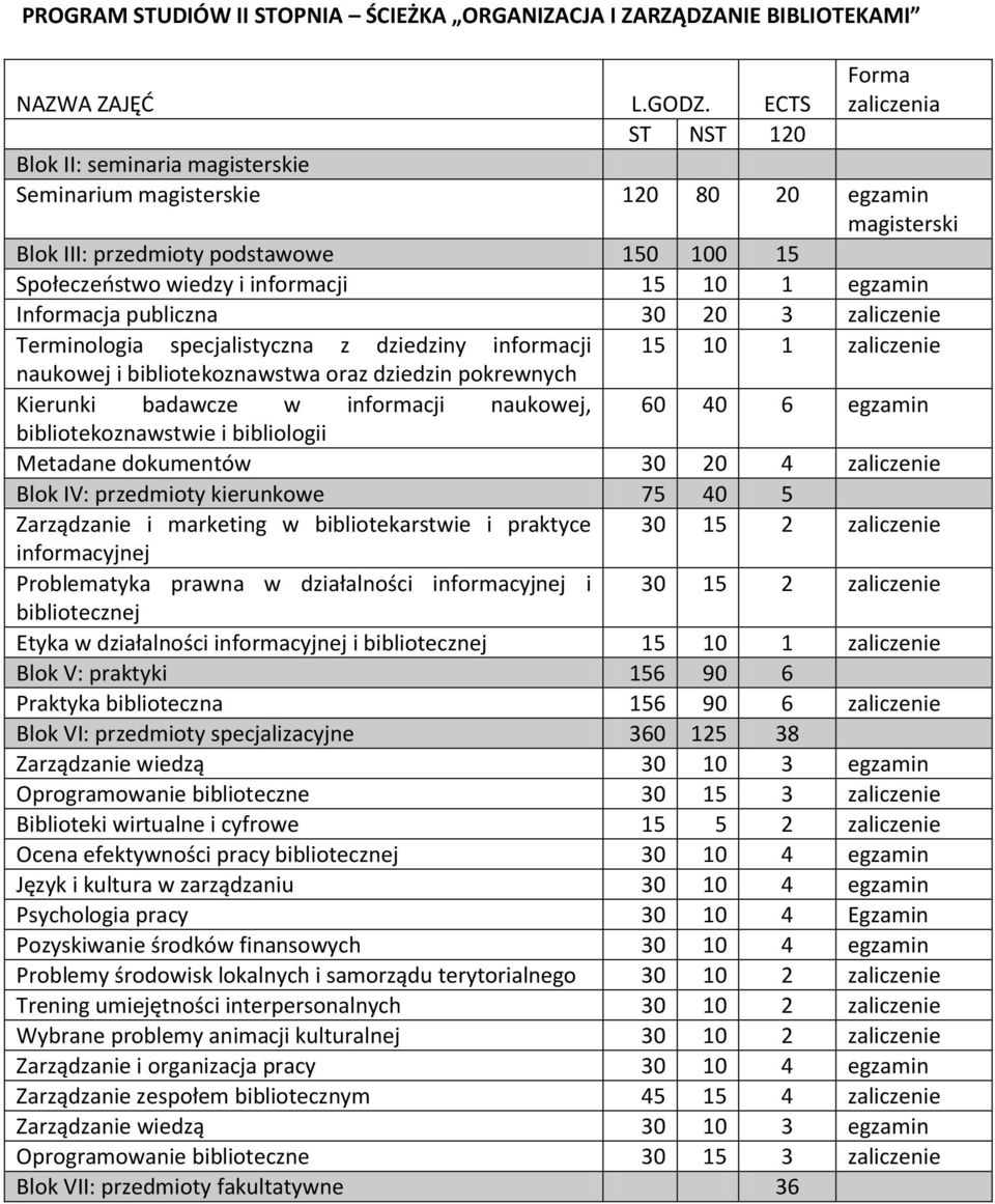 Informacja publiczna 0 zaliczenie Terminologia specjalistyczna z dziedziny informacji zaliczenie naukowej i bibliotekoznawstwa oraz dziedzin pokrewnych Kierunki badawcze w informacji naukowej, 60 0 6