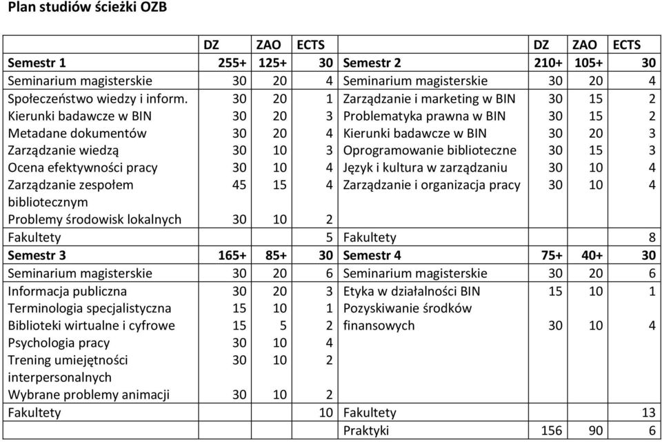 Oprogramowanie biblioteczne Język i kultura w zarządzaniu Zarządzanie i organizacja pracy Fakultety Fakultety 8 Semestr 6+ 8+ Semestr 7+ 0+ Seminarium magisterskie 0 6 Seminarium magisterskie 0 6