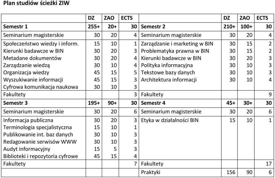 informacyjna Tekstowe bazy danych Architektura informacji Fakultety Fakultety 9 Semestr 9+ 90+ Semestr + + Seminarium magisterskie 0 6 Seminarium magisterskie 0 6 Informacja