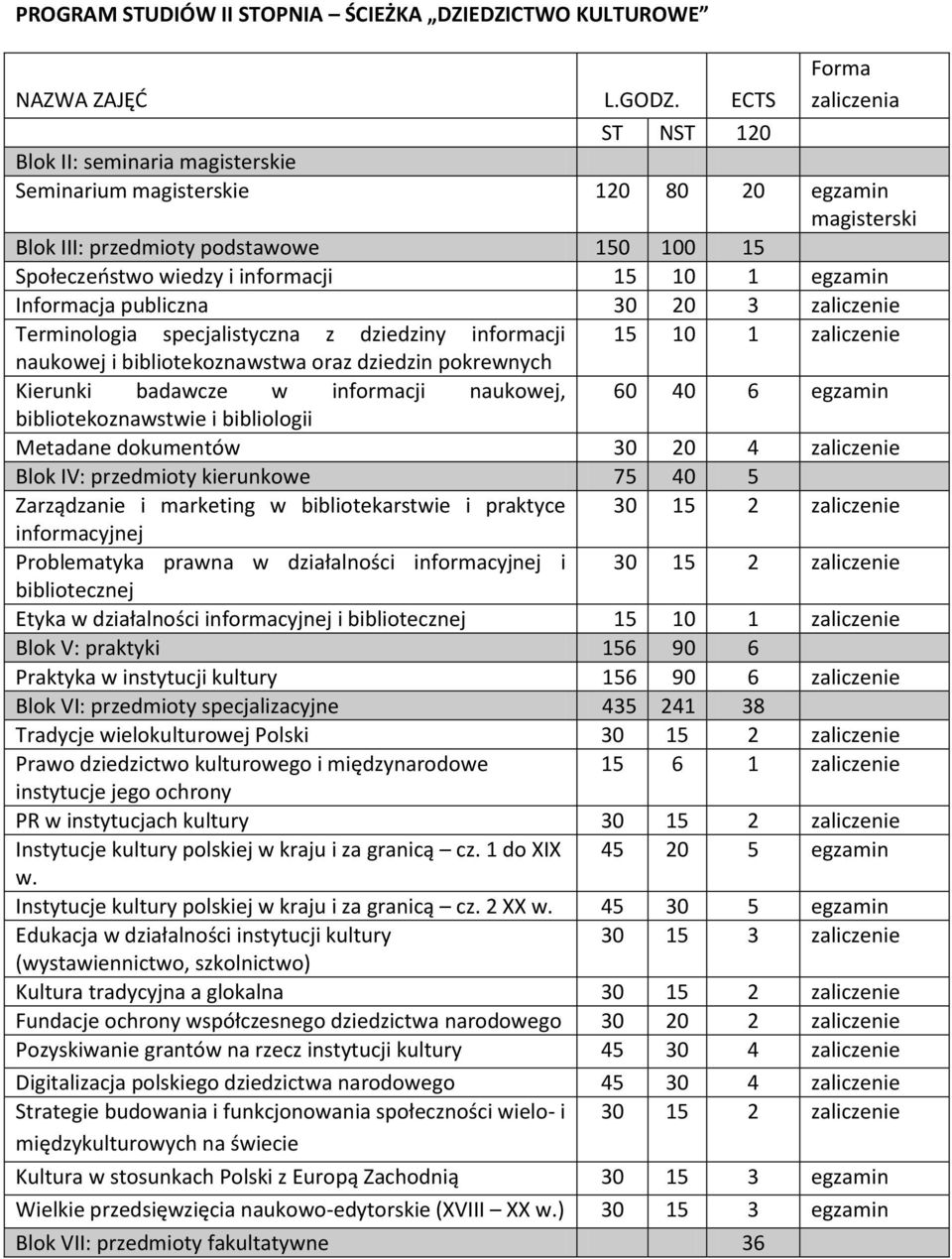 Informacja publiczna 0 zaliczenie Terminologia specjalistyczna z dziedziny informacji zaliczenie naukowej i bibliotekoznawstwa oraz dziedzin pokrewnych Kierunki badawcze w informacji naukowej, 60 0 6