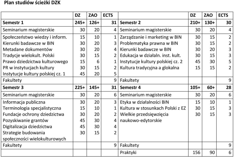 0 0 6 0 Zarządzanie i marketing w BIN Problematyka prawna w BIN Edukacja w działaln. inst. kult. Instytucje kultury polskiej cz.