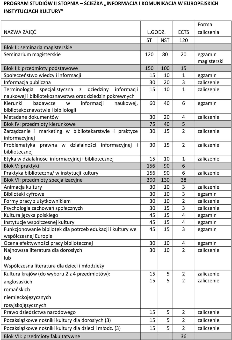 Informacja publiczna 0 zaliczenie Terminologia specjalistyczna z dziedziny informacji zaliczenie naukowej i bibliotekoznawstwa oraz dziedzin pokrewnych Kierunki badawcze w informacji naukowej, 60 0 6