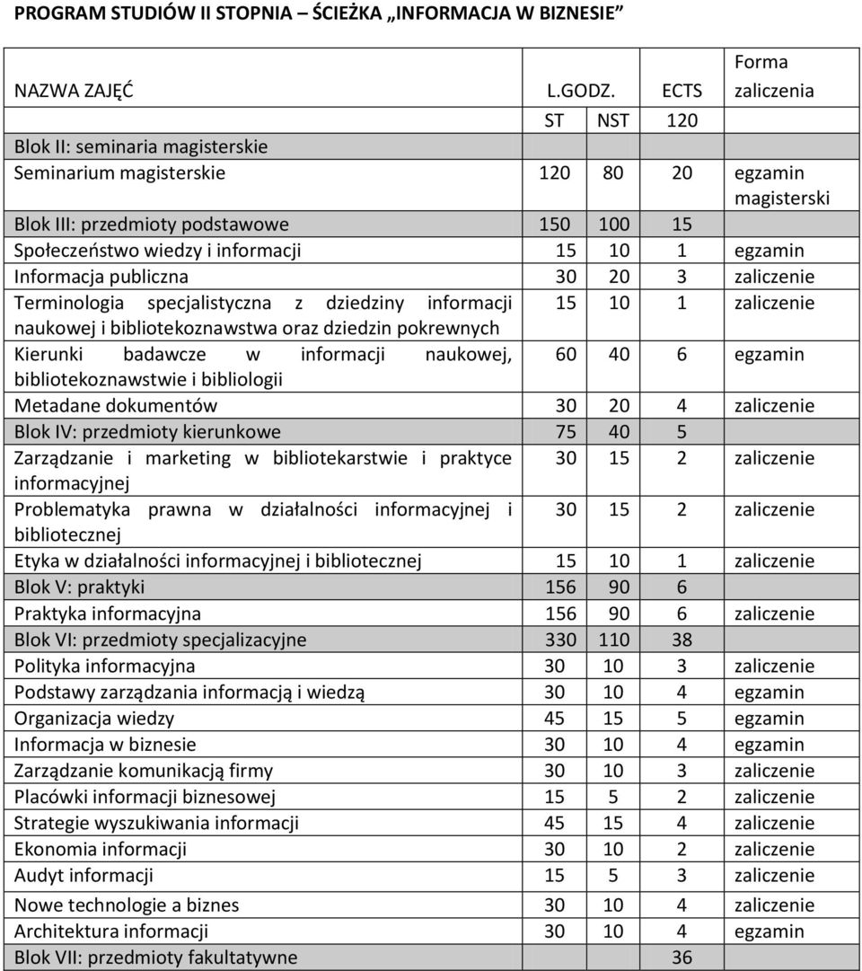 Informacja publiczna 0 zaliczenie Terminologia specjalistyczna z dziedziny informacji zaliczenie naukowej i bibliotekoznawstwa oraz dziedzin pokrewnych Kierunki badawcze w informacji naukowej, 60 0 6