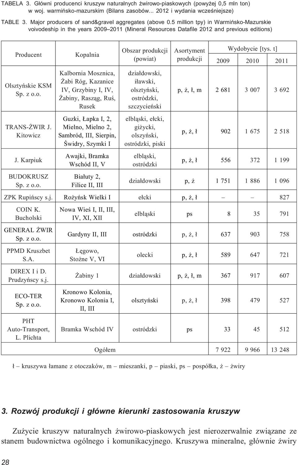 5 million tpy) in Warmiñsko-Mazurskie voivodeship in the years 2009 2011 (Mineral Resources Datafile 2012 and previous editions) Producent Olsztyñskie KSM Sp. z o.o. TRANS- WIR J. Kitowicz J.