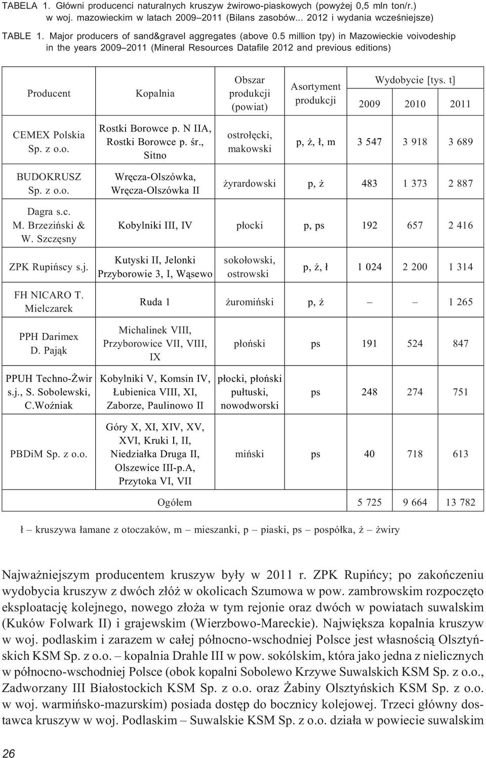 5 million tpy) in Mazowieckie voivodeship in the years 2009 2011 (Mineral Resources Datafile 2012 and previous editions) Producent Kopalnia Obszar produkcji (powiat) Asortyment produkcji Wydobycie