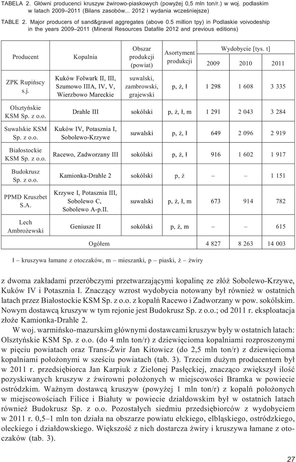 5 million tpy) in Podlaskie voivodeship in the years 2009 2011 (Mineral Resources Datafile 2012 and previous editions) Producent Kopalnia Obszar produkcji (powiat) Asortyment produkcji Wydobycie [tys.