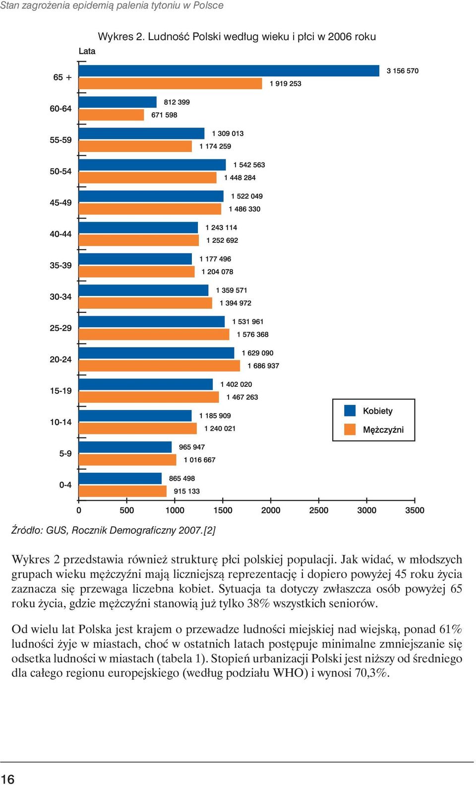 Jak widać, w młodszych grupach wieku mężczyźni mają liczniejszą reprezentację i dopiero powyżej 45 roku życia zaznacza się przewaga liczebna kobiet.