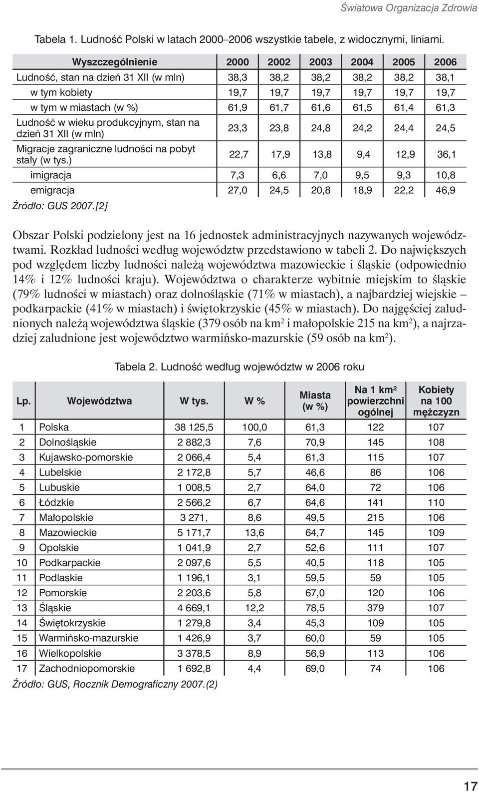 61,5 61,4 61,3 Ludność w wieku produkcyjnym, stan na dzień 31 XII (w mln) 23,3 23,8 24,8 24,2 24,4 24,5 Migracje zagraniczne ludności na pobyt stały (w tys.