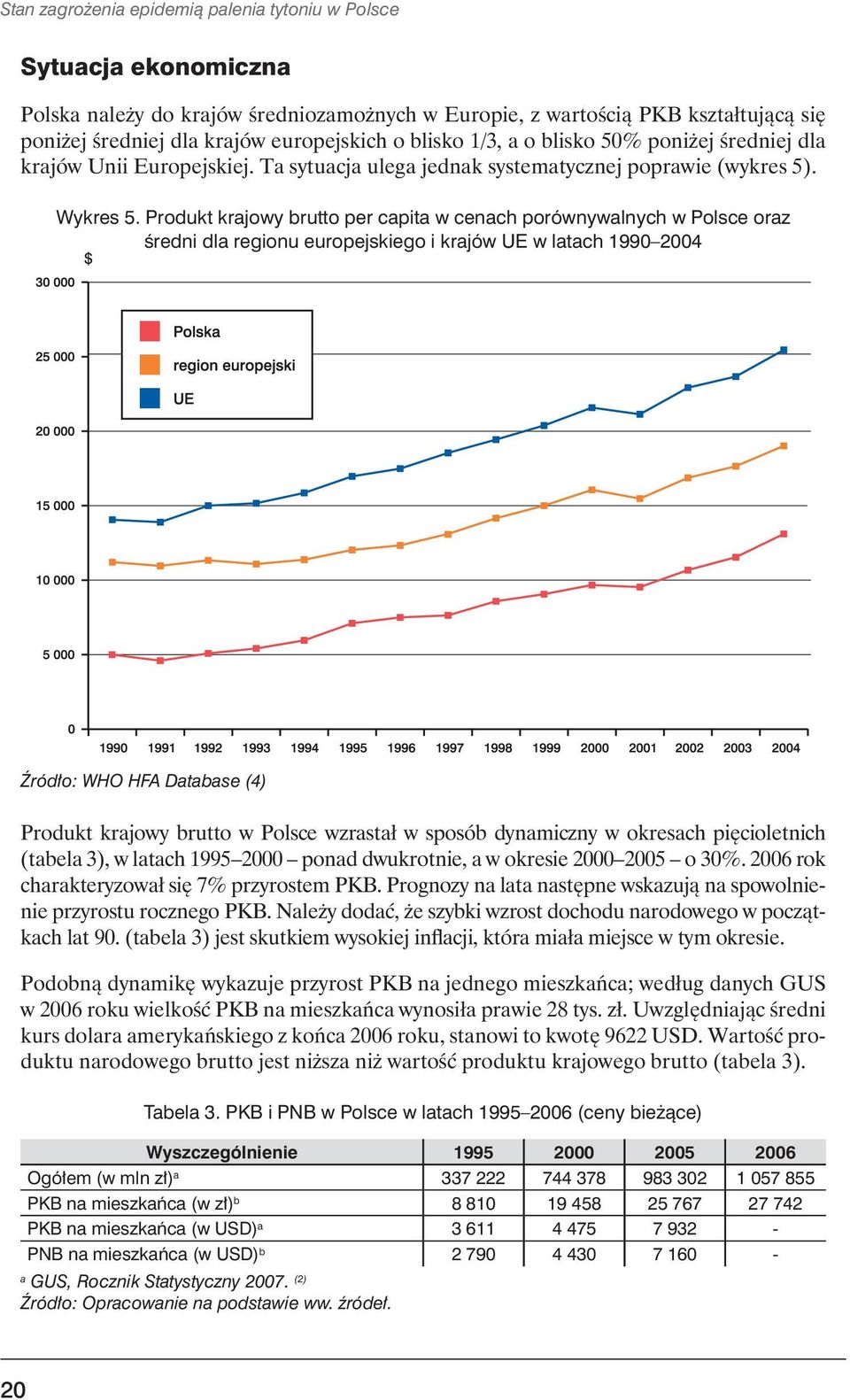 Produkt krajowy brutto per capita w cenach porównywalnych w Polsce oraz średni dla regionu europejskiego i krajów UE w latach 1990 2004 Źródło: WHO HFA Database (4) Produkt krajowy brutto w Polsce