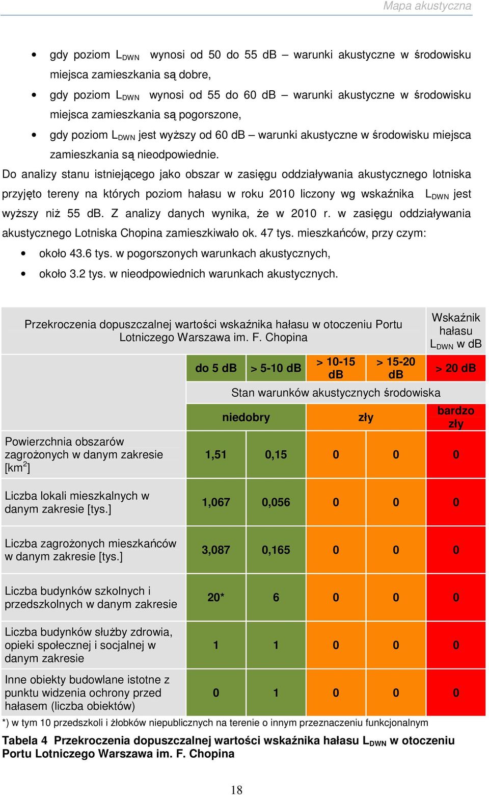 Do analizy stanu istniejącego jako obszar w zasięgu oddziaływania akustycznego lotniska przyjęto tereny na których poziom hałasu w roku 2010 liczony wg wskaźnika L DWN jest wyŝszy niŝ 55 db.