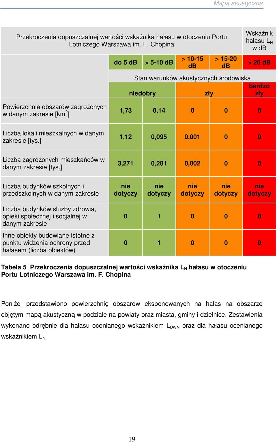 ] 1,73 0,14 0 0 0 lokali mieszkalnych w danym zakresie [tys.] 1,12 0,095 0,001 0 0 zagroŝonych mieszkańców w danym zakresie [tys.