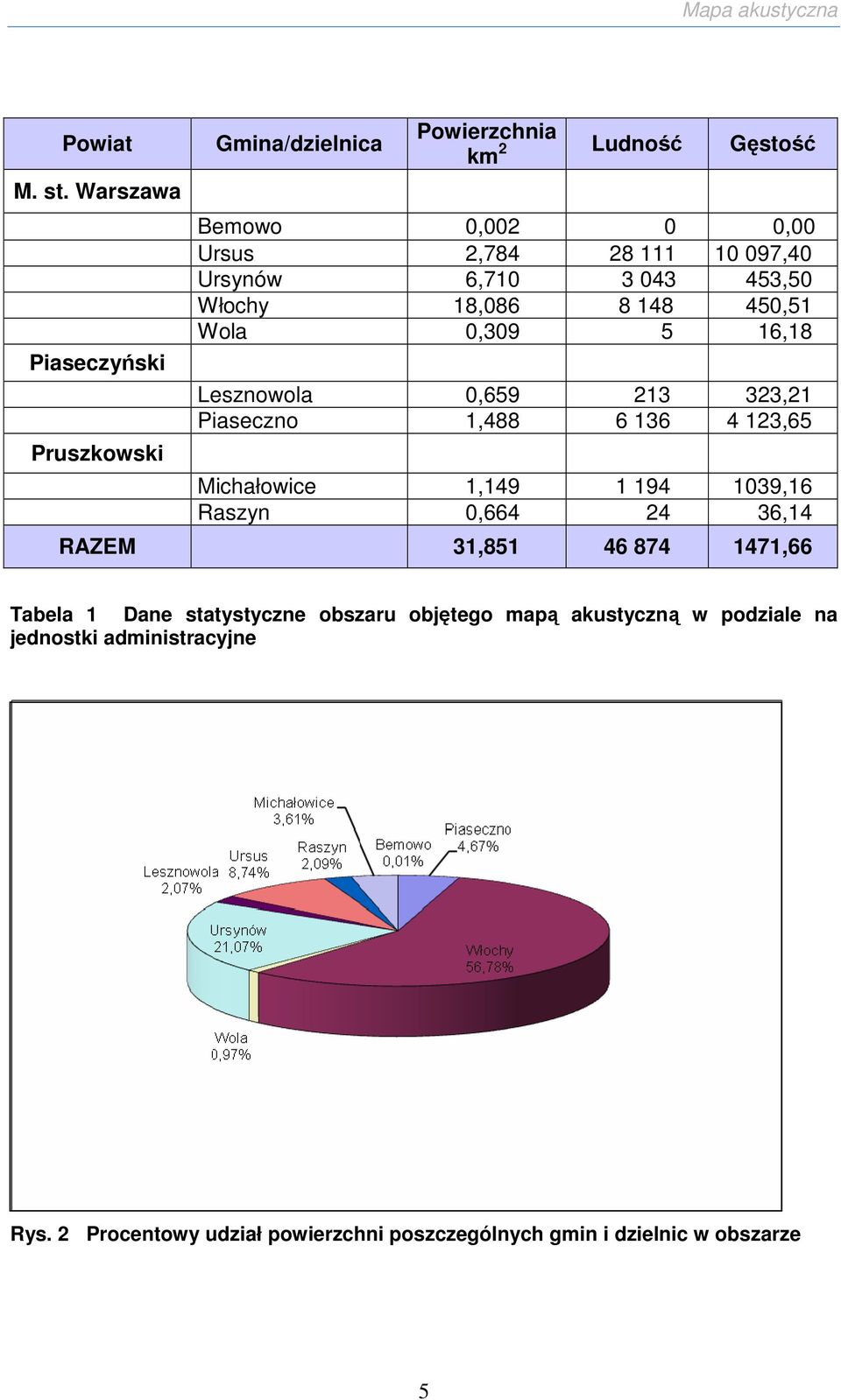 Ursynów 6,710 3 043 453,50 Włochy 18,086 8 148 450,51 Wola 0,309 5 16,18 Lesznowola 0,659 213 323,21 Piaseczno 1,488 6 136 4 123,65