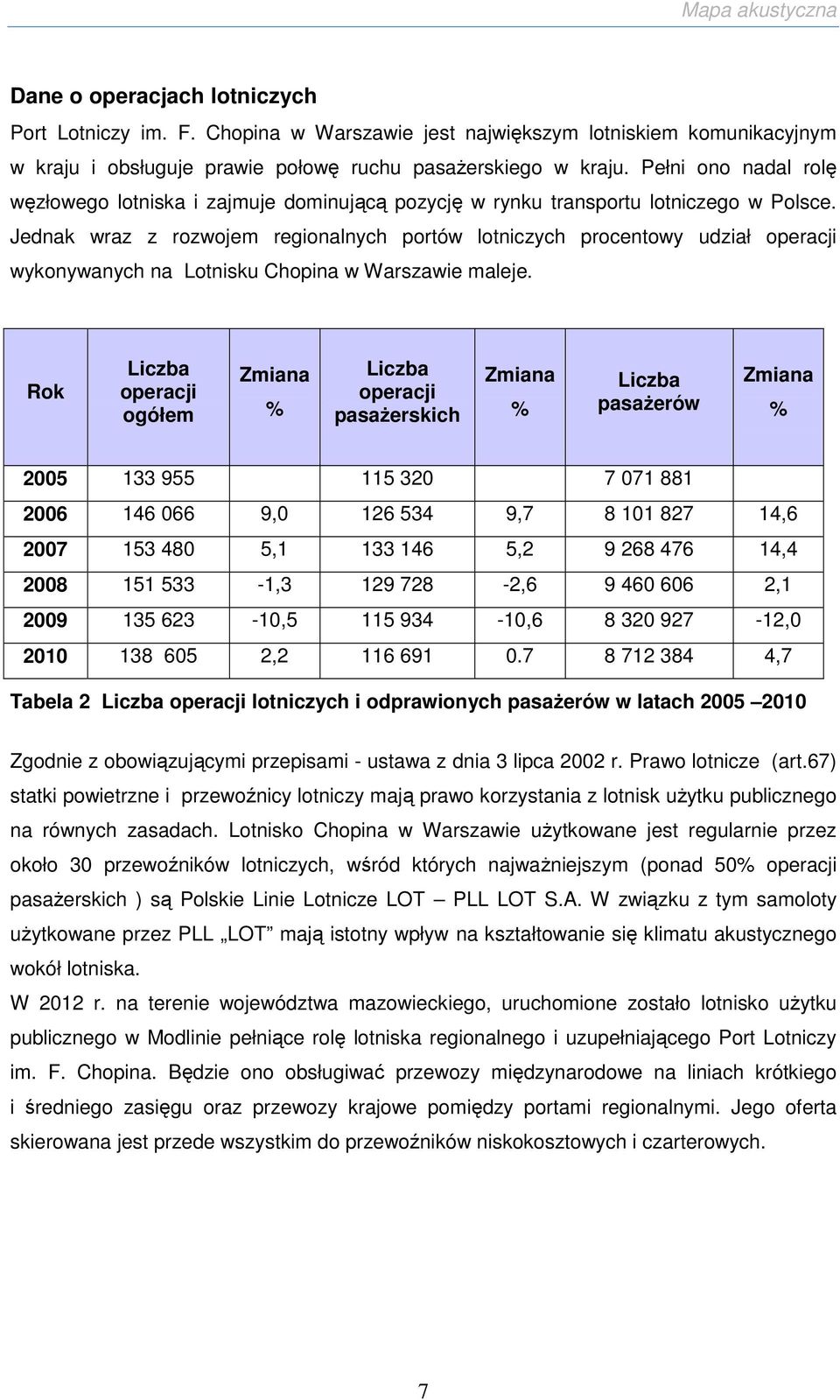 Jednak wraz z rozwojem regionalnych portów lotniczych procentowy udział operacji wykonywanych na Lotnisku Chopina w Warszawie maleje.