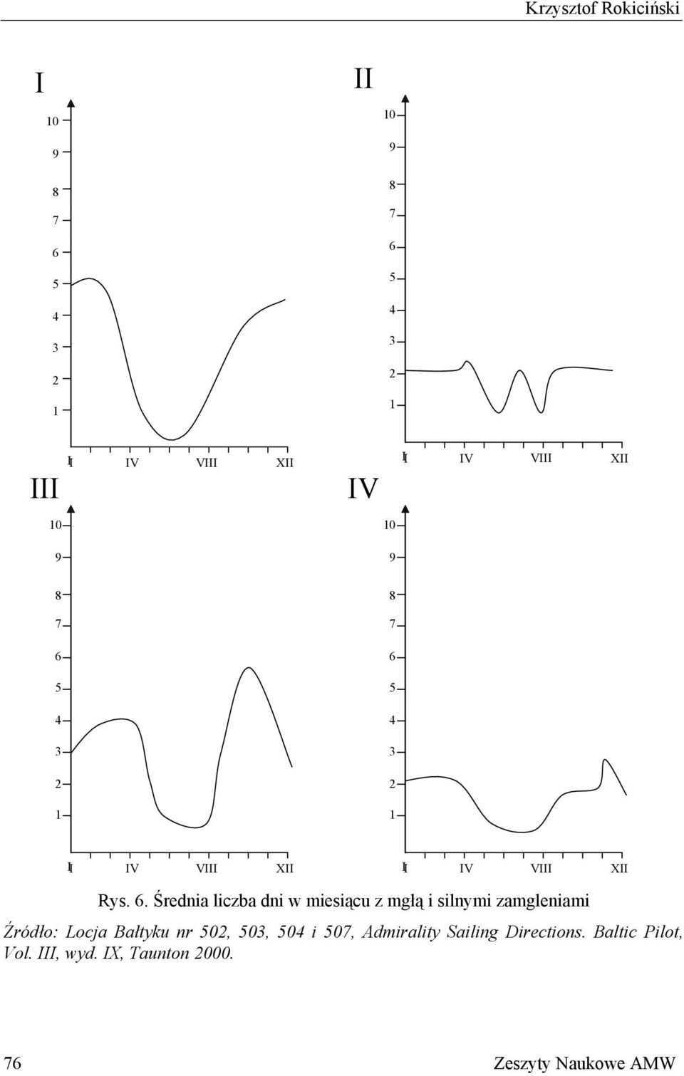 6 5 5 4 4 3 3 II IV VIII XII II IV VIII XII Rys. 6.