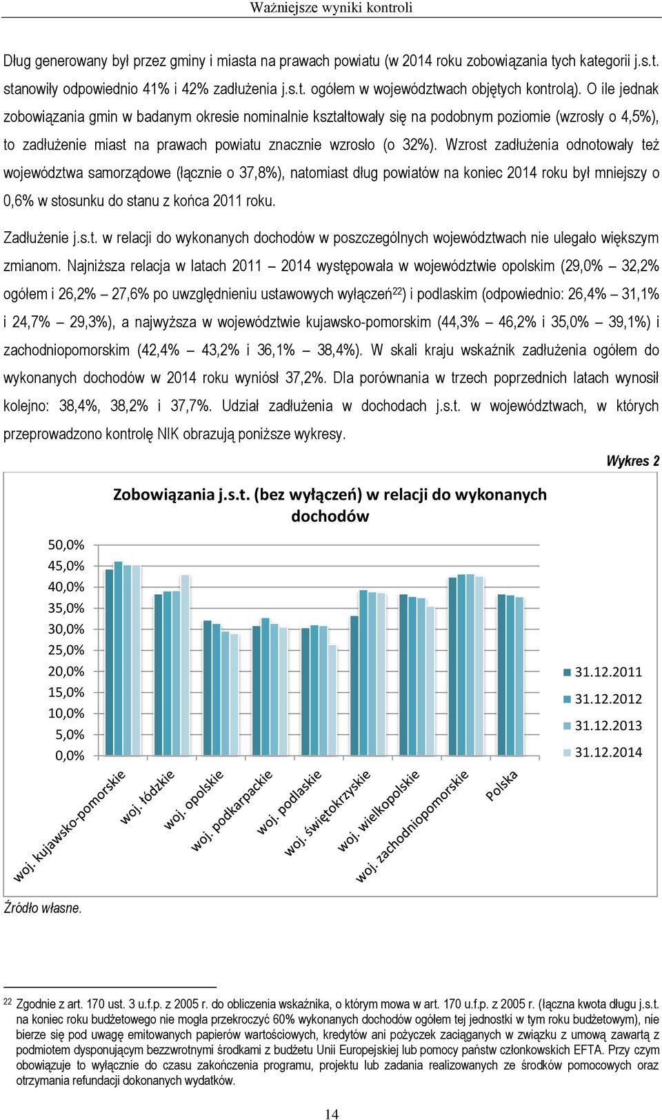 Wzrost zadłużenia odnotowały też województwa samorządowe (łącznie o 37,8%), natomiast dług powiatów na koniec 2014 roku był mniejszy o 0,6% w stosunku do stanu z końca 2011 roku. Zadłużenie j.s.t. w relacji do wykonanych dochodów w poszczególnych województwach nie ulegało większym zmianom.