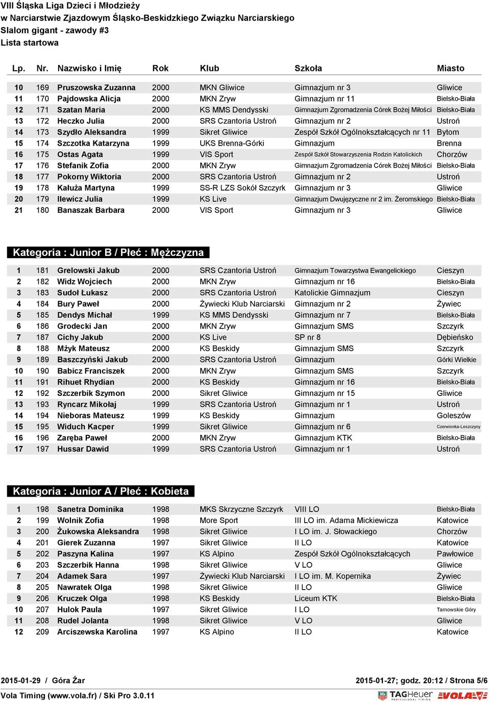 Szczotka Katarzyna 1999 UKS Brenna-Górki Gimnazjum Brenna 16 175 Ostas Agata 1999 VIS Sport Zespół Szkół Stowarzyszenia Rodzin Katolickich Chorzów 17 176 Stefanik Zofia 2000 MKN Zryw Gimnazjum