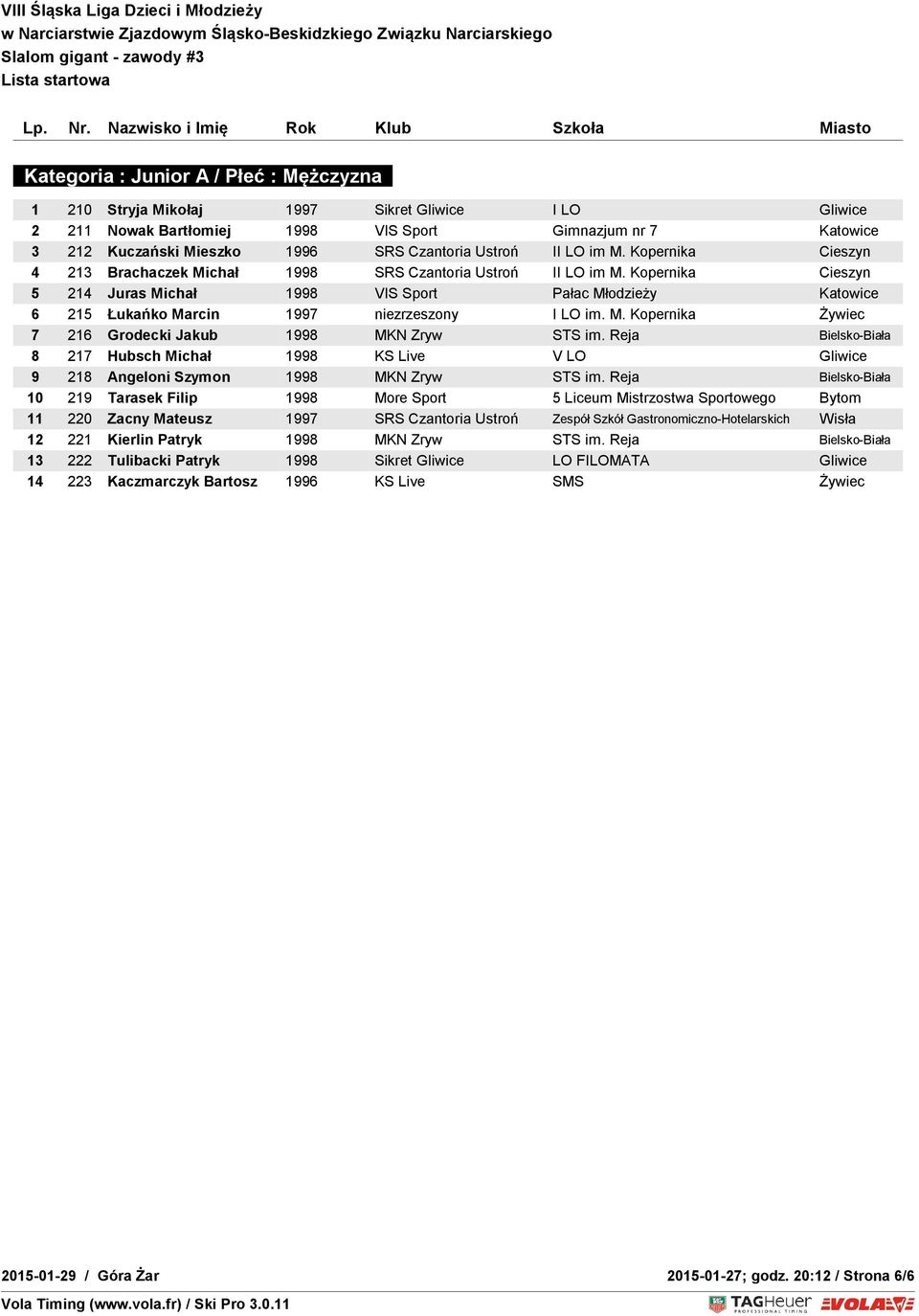 Kopernika Cieszyn 5 214 Juras Michał 1998 VIS Sport Pałac Młodzieży Katowice 6 215 Łukańko Marcin 1997 niezrzeszony I LO im. M. Kopernika Żywiec 7 216 Grodecki Jakub 1998 MKN Zryw STS im.