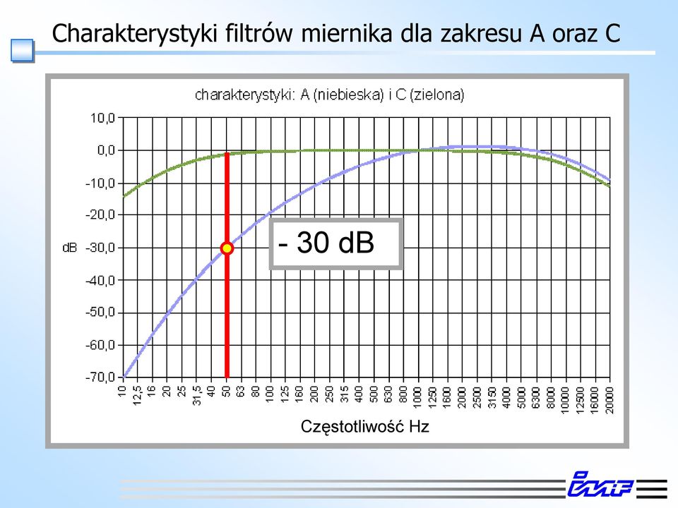 dla zakresu A oraz