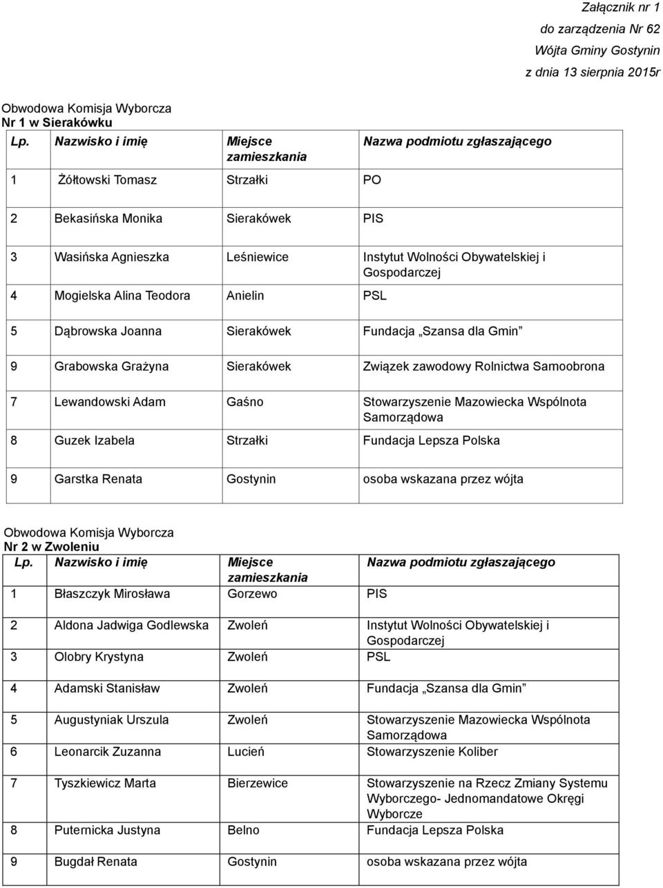 Lewandowski Adam Gaśno Stowarzyszenie Mazowiecka Wspólnota 8 Guzek Izabela Strzałki Fundacja Lepsza Polska 9 Garstka Renata Gostynin osoba wskazana przez wójta Nr 2 w Zwoleniu 1 Błaszczyk Mirosława