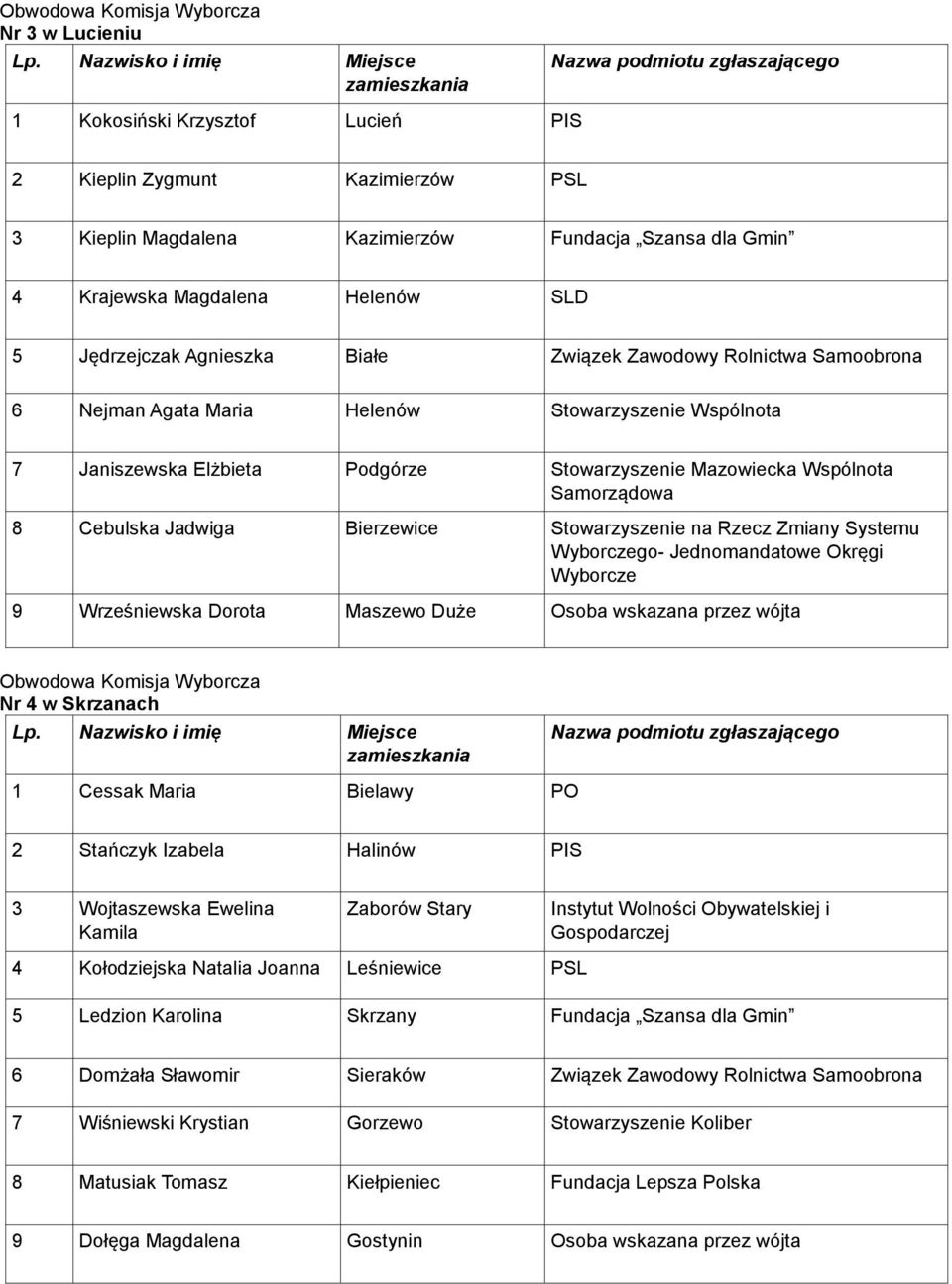 Stowarzyszenie na Rzecz Zmiany Systemu 9 Wrześniewska Dorota Maszewo Duże Osoba wskazana przez wójta Nr 4 w Skrzanach 1 Cessak Maria Bielawy PO 2 Stańczyk Izabela Halinów PIS 3 Wojtaszewska Ewelina