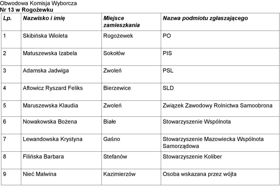 Samoobrona 6 Nowakowska Bożena Białe Stowarzyszenie Wspólnota 7 Lewandowska Krystyna Gaśno Stowarzyszenie