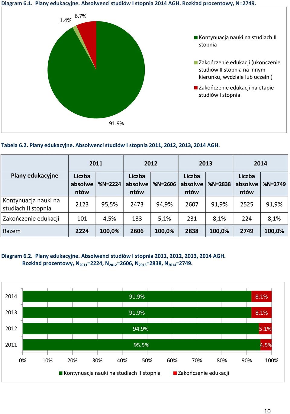 9% Tabela 6.2. Plany edukacyjne. Absolwenci studiów I stopnia 2011, 2012, 2013, 2014 AGH.