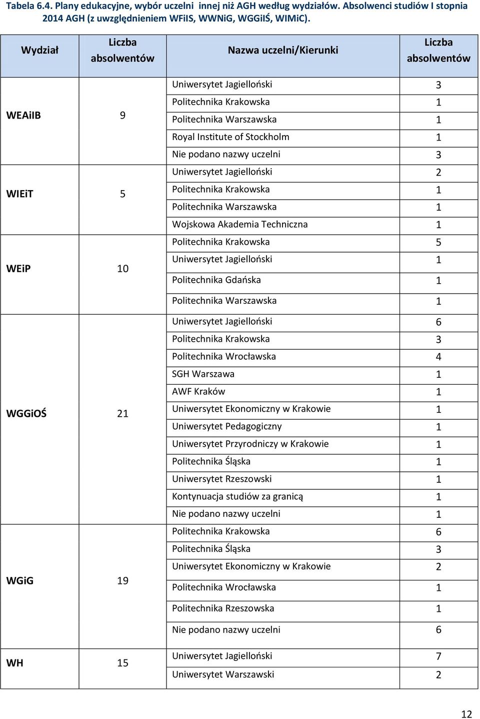 Stockholm 1 Nie podano nazwy uczelni 3 Uniwersytet Jagielloński 2 Politechnika Krakowska 1 Politechnika Warszawska 1 Wojskowa Akademia Techniczna 1 Politechnika Krakowska 5 Uniwersytet Jagielloński 1