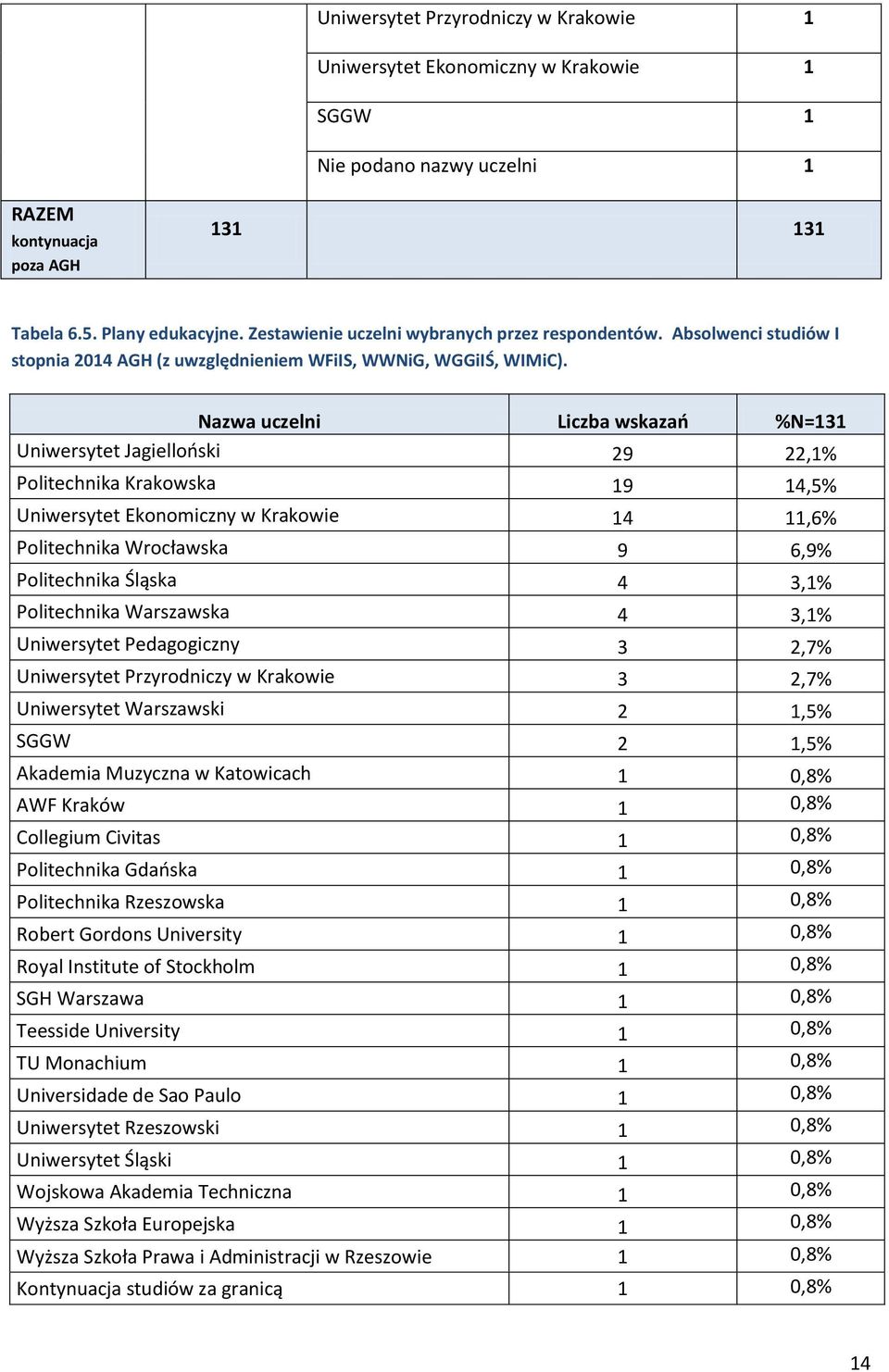 Nazwa uczelni Liczba wskazań %N=131 Uniwersytet Jagielloński 29 22,1% Politechnika Krakowska 19 14,5% Uniwersytet Ekonomiczny w Krakowie 14 11,6% Politechnika Wrocławska 9 6,9% Politechnika Śląska 4