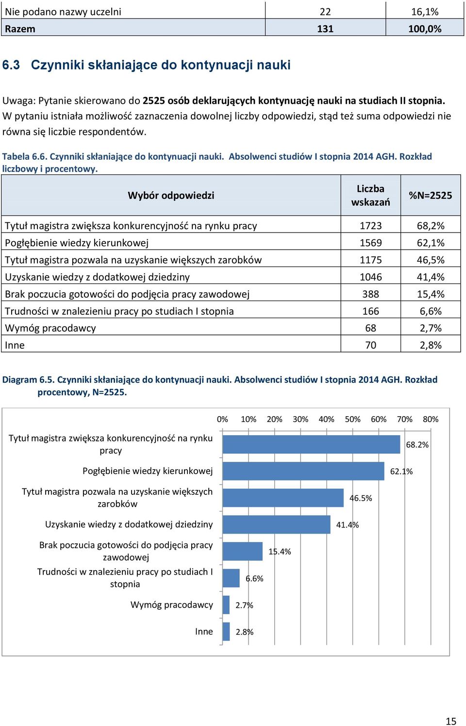 Absolwenci studiów I stopnia 2014 AGH. Rozkład liczbowy i procentowy.