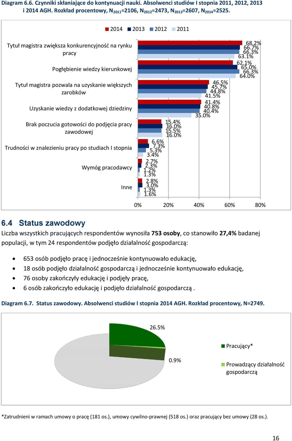 4 Status zawodowy Liczba wszystkich pracujących respondentów wynosiła 753 osoby, co stanowiło 27,4% badanej populacji, w tym 24 respondentów podjęło działalność gospodarczą: Pogłębienie wiedzy